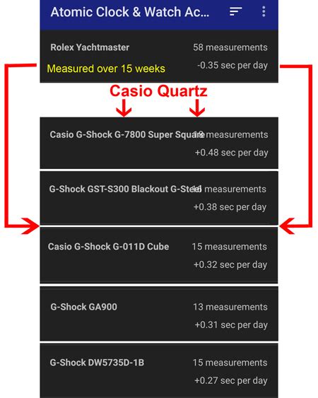 gshock vs rolex|rolex vs casio accuracy.